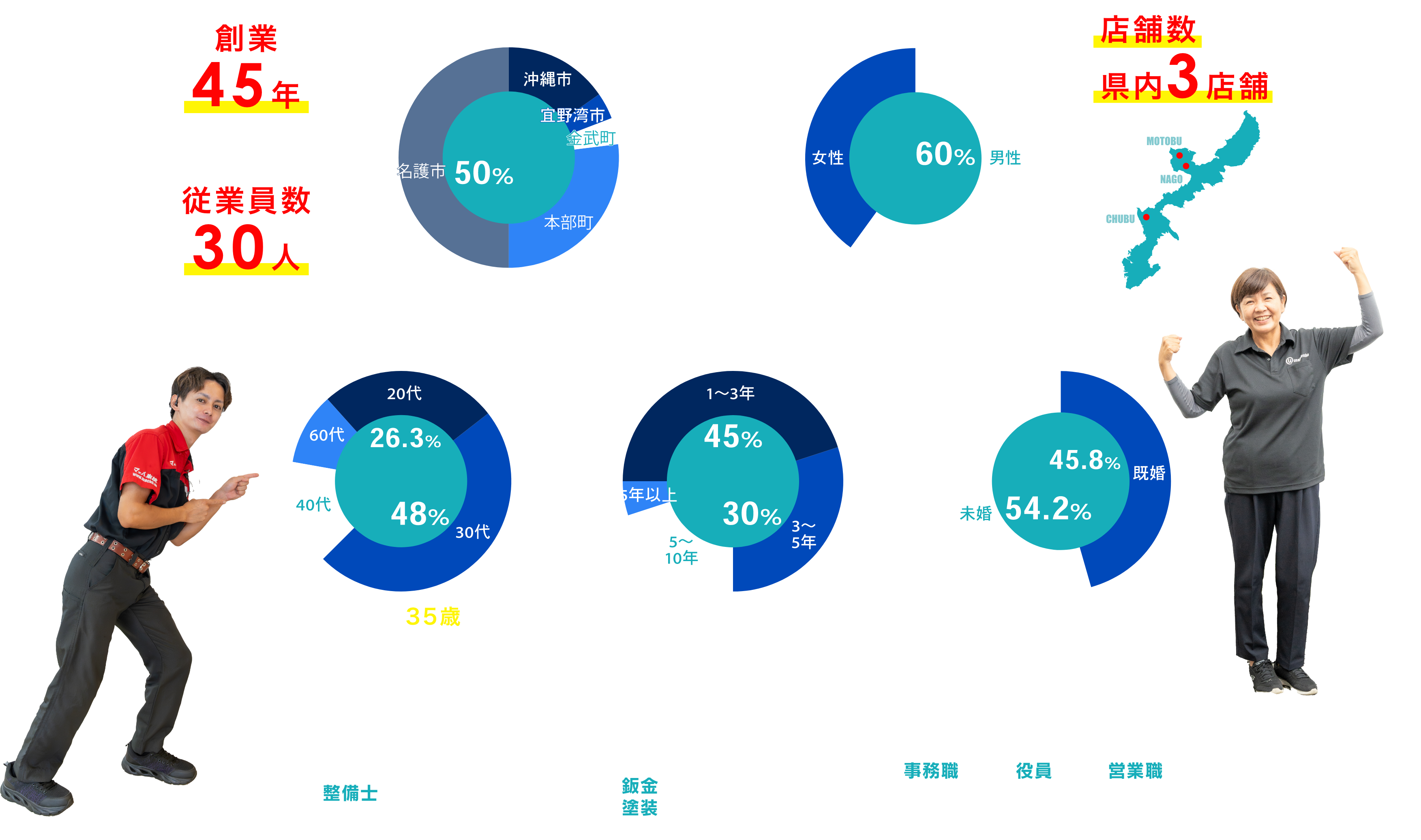 数字で見てみよう！宇根自動車